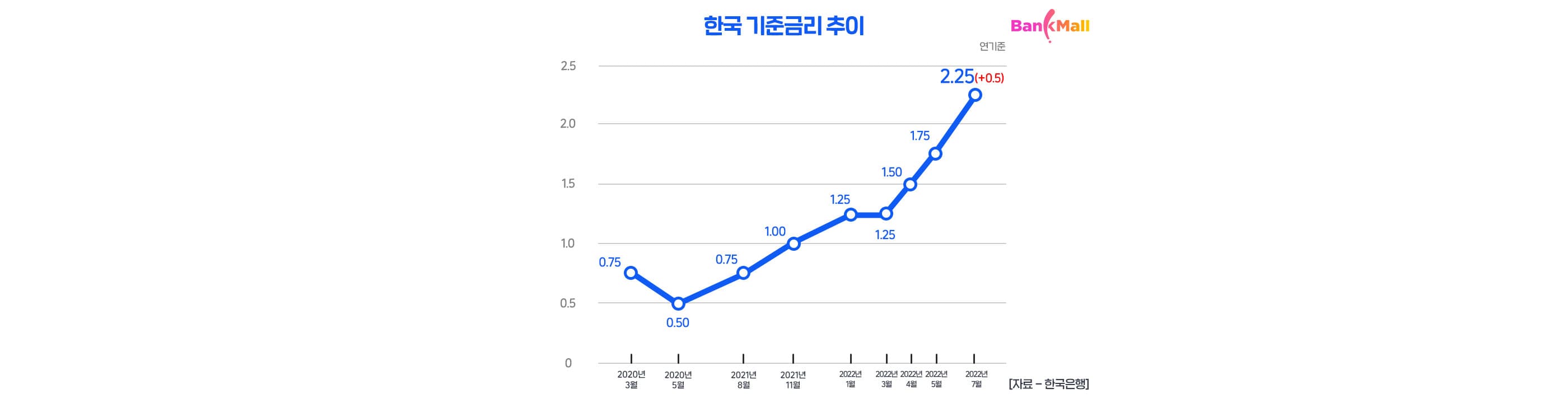 한은 사상 첫 빅스텝…"주택담보대출 어떻게?” - 뱅크몰 금융정보