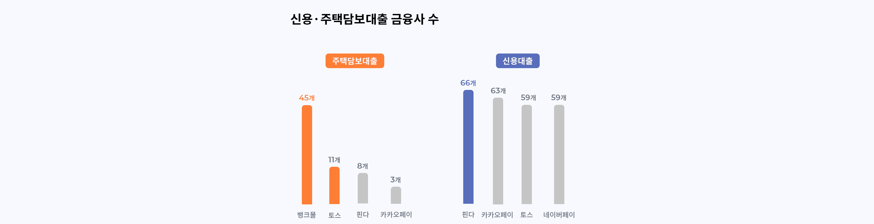 대출비교 플랫폼, 신용·주택담보대출 금융사 수 제각각 - 뱅크몰 금융정보
