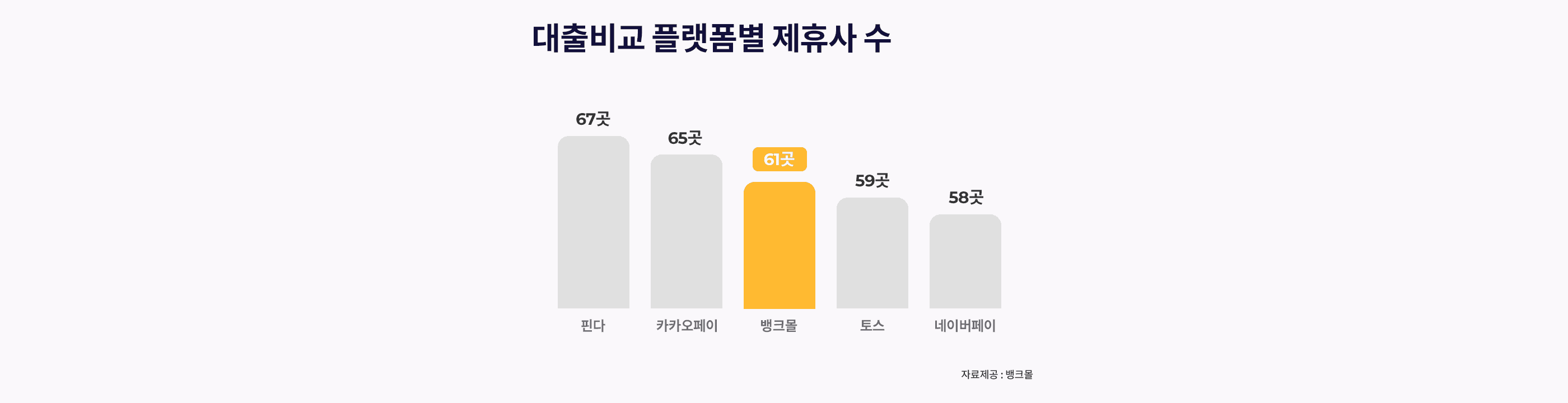 뱅크몰 "제휴 금융사 61곳...국내 플랫폼 중 세번째로 많아" - 뱅크몰 금융정보