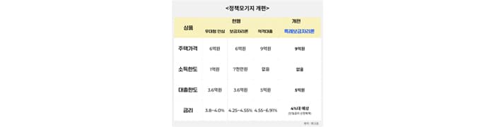 ‘나도 담보대출 받아 주택구입할까?’ 특례보금자리론 부동산시장 흔들 - 뱅크몰 금융정보