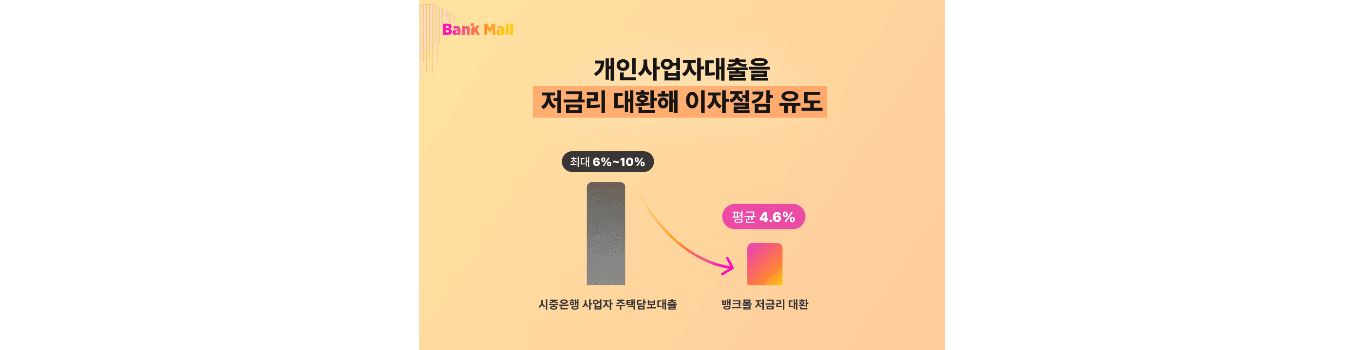 뱅크몰 “사업자 주택담보 대환대출 평균 금리 4.6%로 낮춰” - 뱅크몰 금융정보