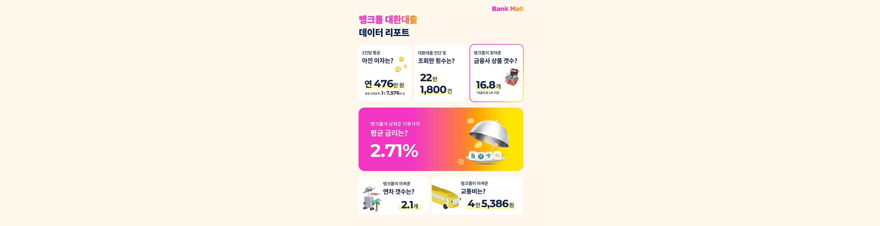 뱅크몰 "대환대출 이용해 금리 평균 2.71%p 절감 가능" - 뱅크몰 금융정보