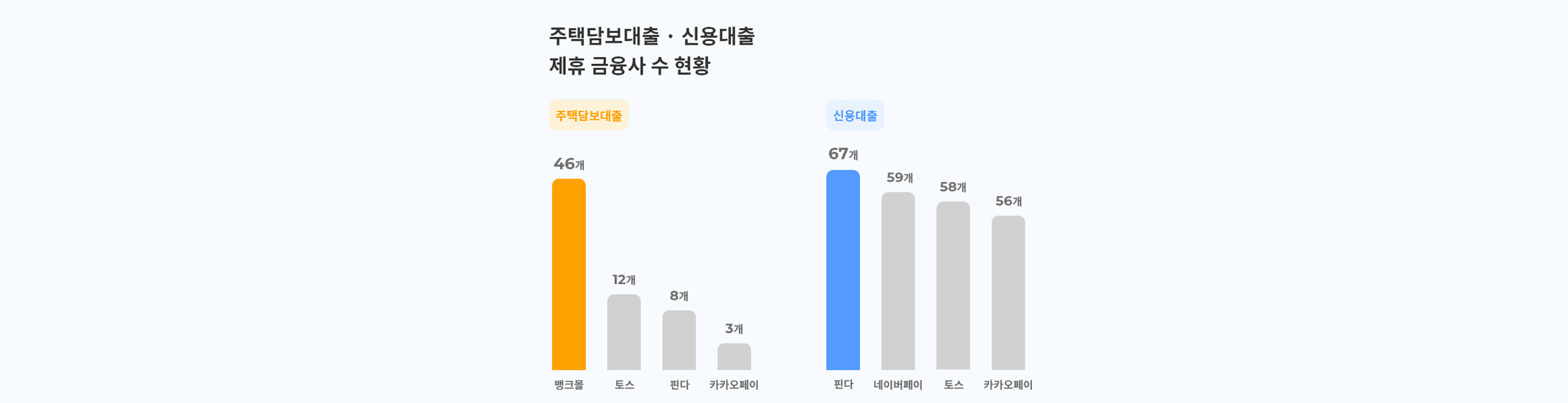 올해 대환대출 인프라 주택담보대출 확대...'누적 1055억원 껑충' - 뱅크몰 금융정보