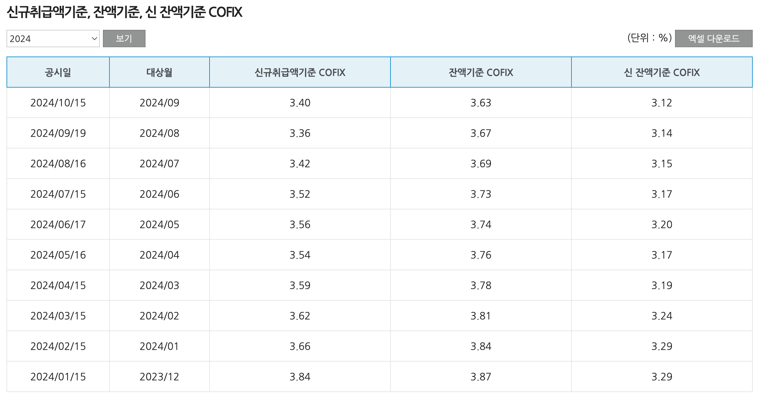 COFIX 금리 추이