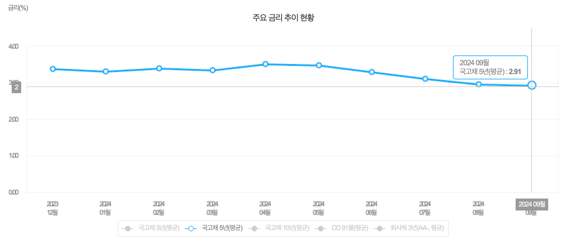국고채 5년 금리 추이