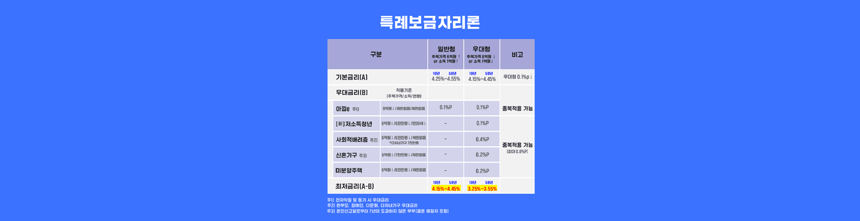 특례보금자리론