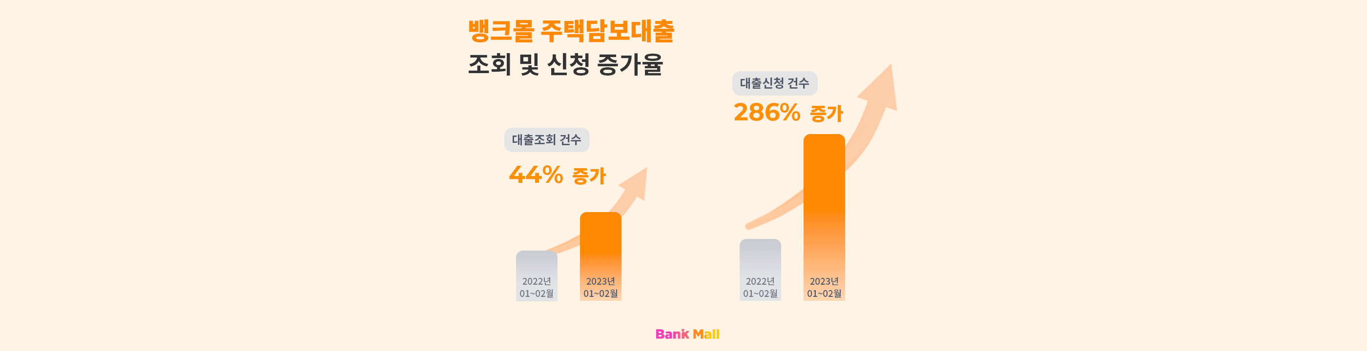뱅크몰, 규제완화 알고리즘 적용…전년比 주담대 신청 286%↑ - 뱅크몰 금융정보