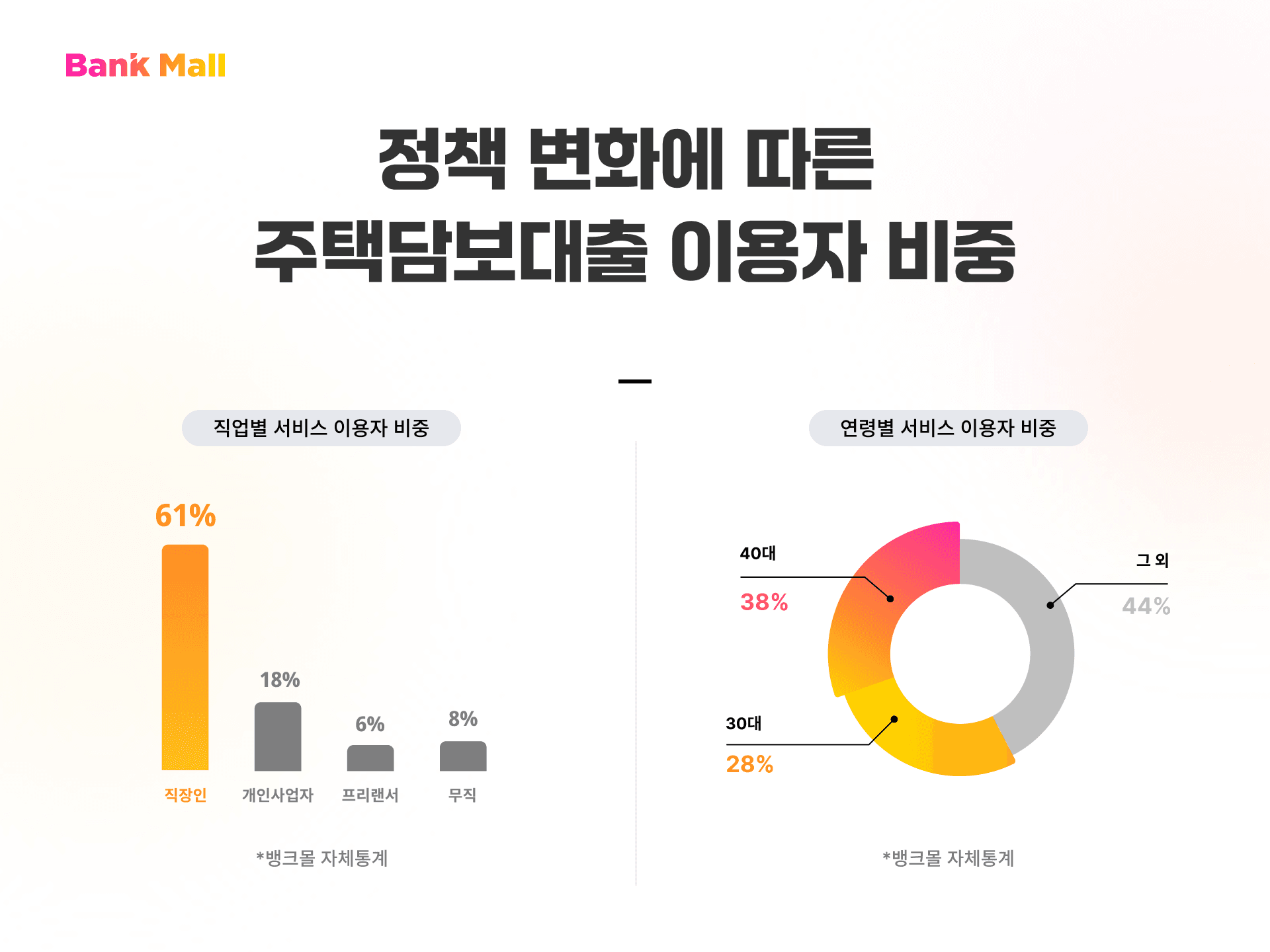 “강력한 규제 예고”…뱅크몰 데이터로 본 주택담보대출 수요 ‘선제 이동’ - 뱅크몰 금융정보