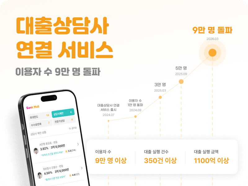 [보도자료] 뱅크몰, ‘대출상담사 연결 서비스’ 이용자 9만 명 돌파… "디지털 금융 사각지대 해소" - 뱅크몰 금융정보