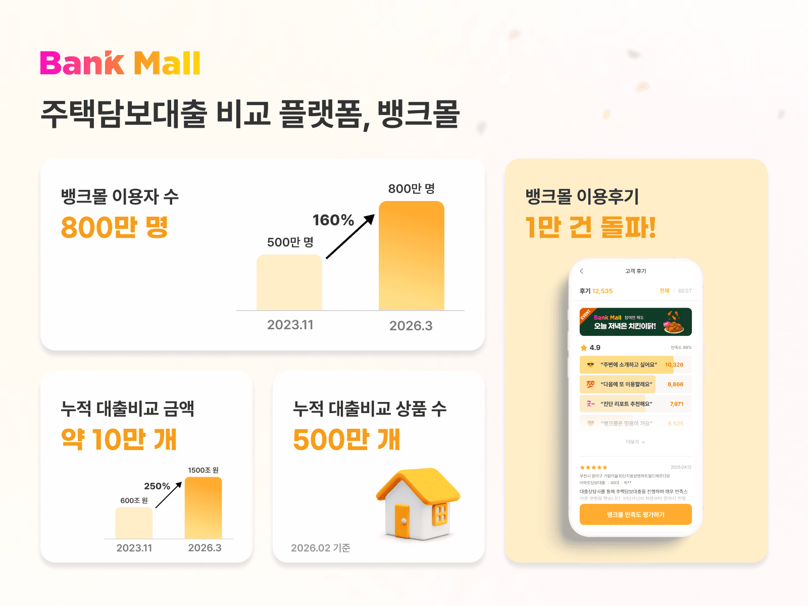 뱅크몰, 이용자 800만 명 돌파…대출비교 금액 1500조 넘어서 - 뱅크몰 금융정보