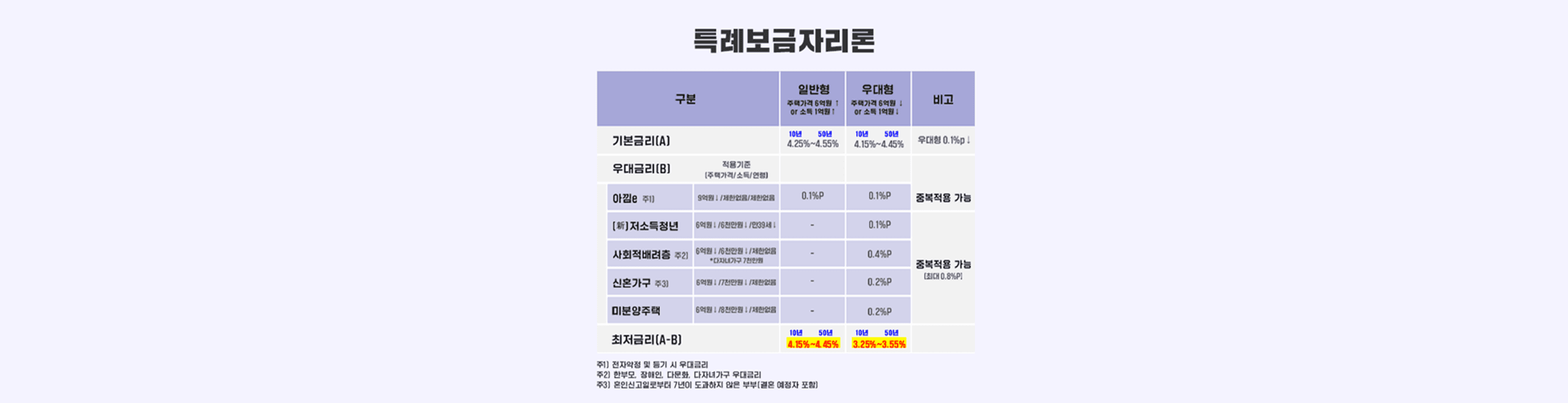 정치권 특례보금자리론 금리 인하 압박, 주택금융공사 검토하나 - 뱅크몰 금융정보