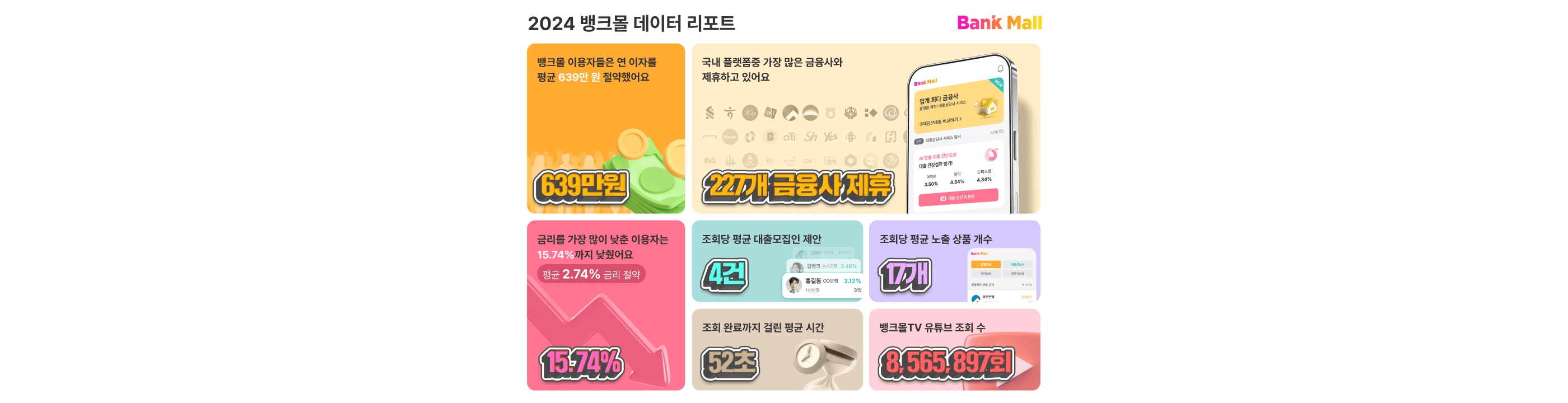 뱅크몰, '2024 데이터 리포트' 공개···"주택담보대출 이자 639만원 절감" - 뱅크몰 금융정보