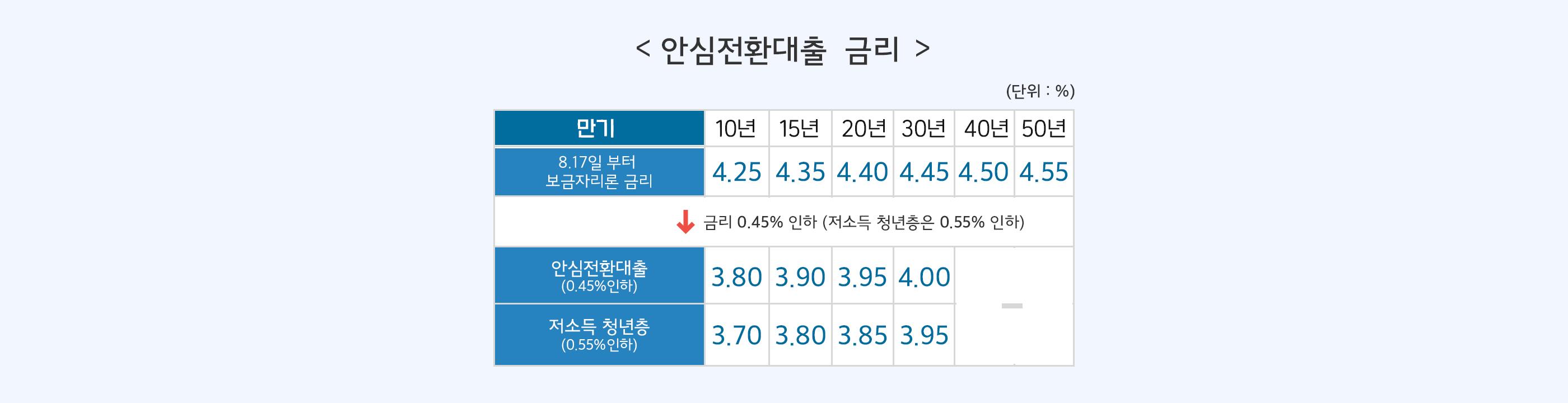 내달 15일 안심전환대출 신청, 주택담보대출 금리 낮출 기회 - 뱅크몰 금융정보