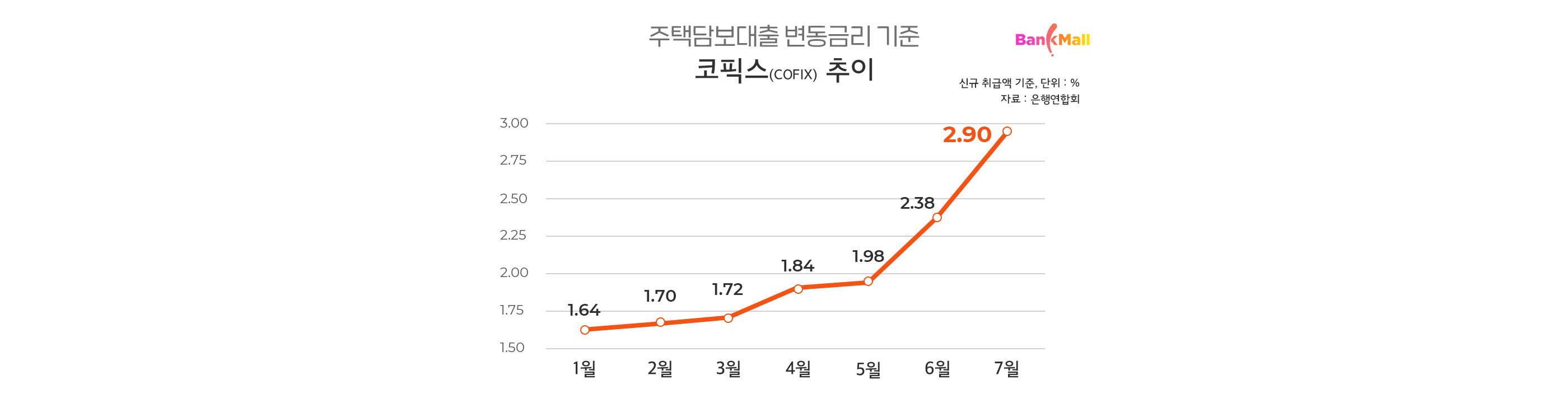 코픽스 금리 역대 최대폭 인상, 주택담보대출 금리의 향방은? - 뱅크몰 금융정보