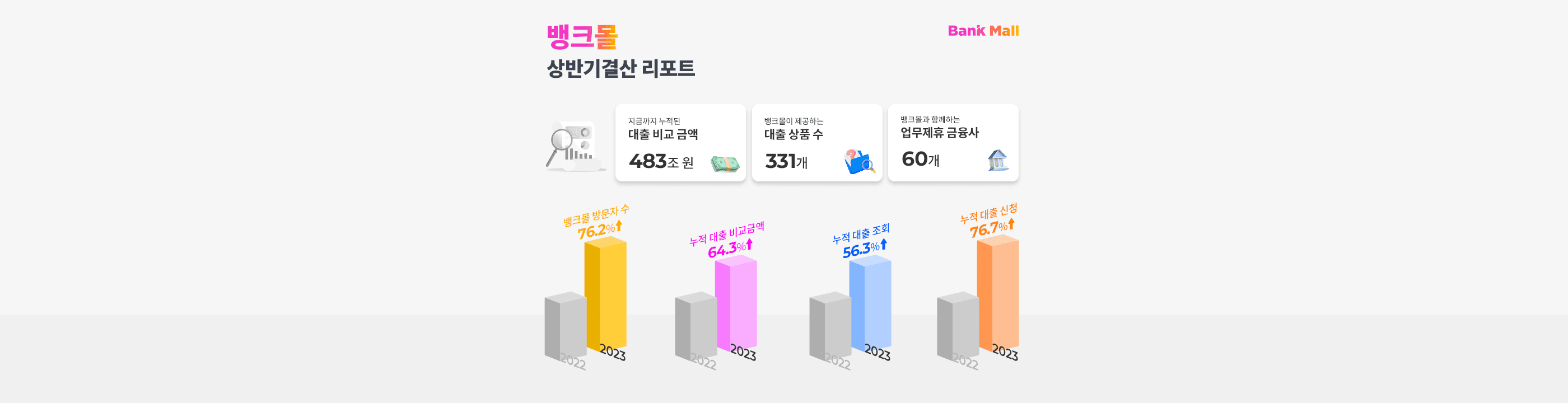 주택담보대출 비교 플랫폼 뱅크몰, 상반기 결산 리포트 공개 - 뱅크몰 금융정보