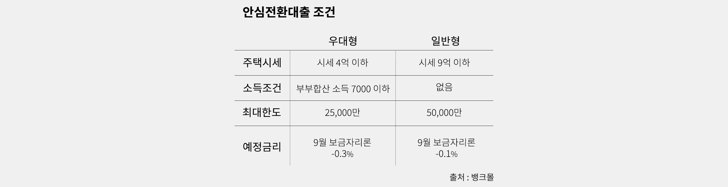 주택담보대출, 기록적 금리인상에 안심전환대출 기다려도 괜찮을까 - 뱅크몰 금융정보