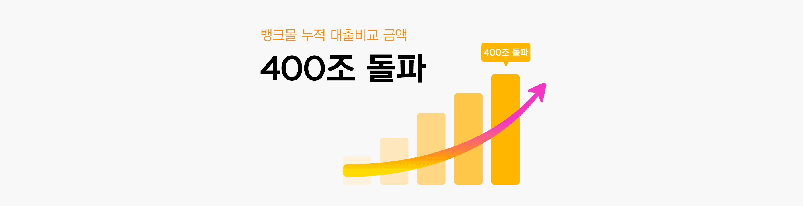 뱅크몰, 누적 비교 금액 400조원 돌파 - 뱅크몰 금융정보