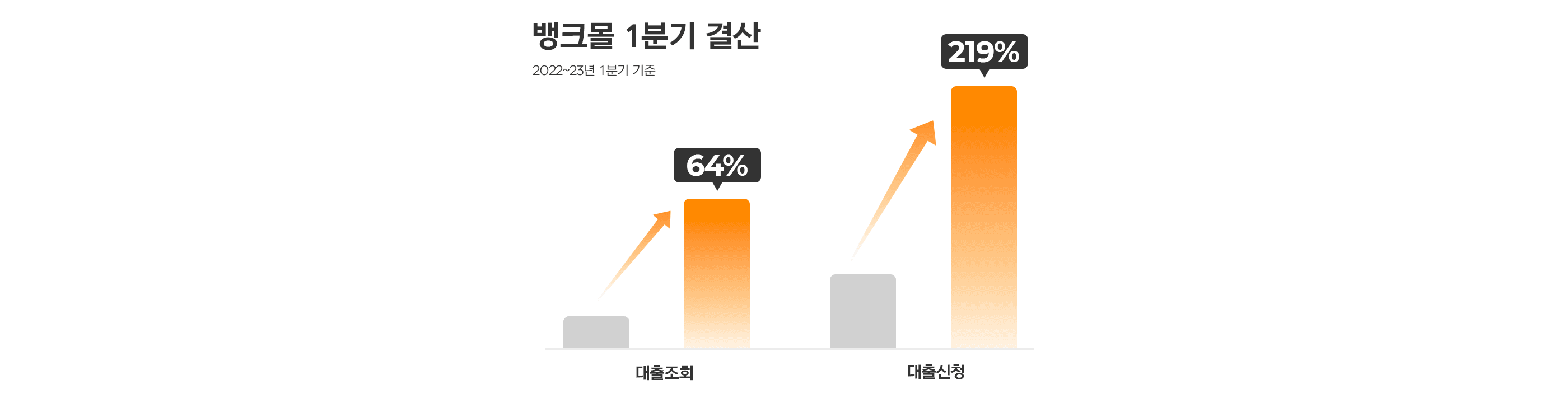 뱅크몰, 1분기 주택담보대출 조회 64%, 신청 219% 성장 - 뱅크몰 금융정보