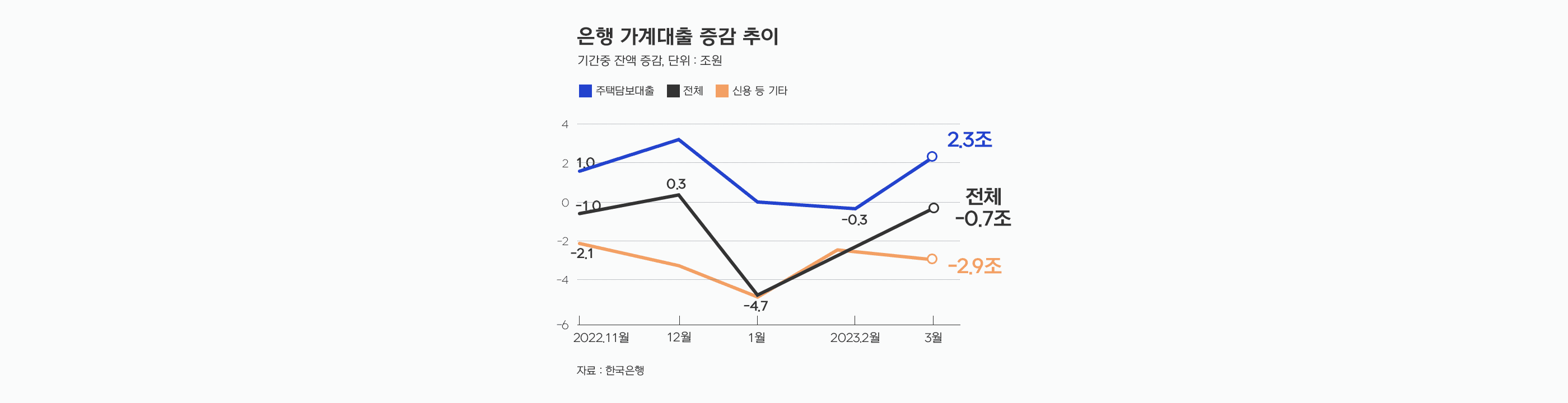 신용대출은 ↓, 주택담보대출 ↑ 대출의 트랜드는 변화 중 - 뱅크몰 금융정보