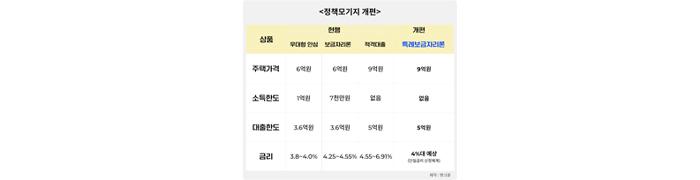 ‘나도 담보대출 받아 주택구입할까?’ 특례보금자리론 부동산시장 흔들 - 뱅크몰 금융정보