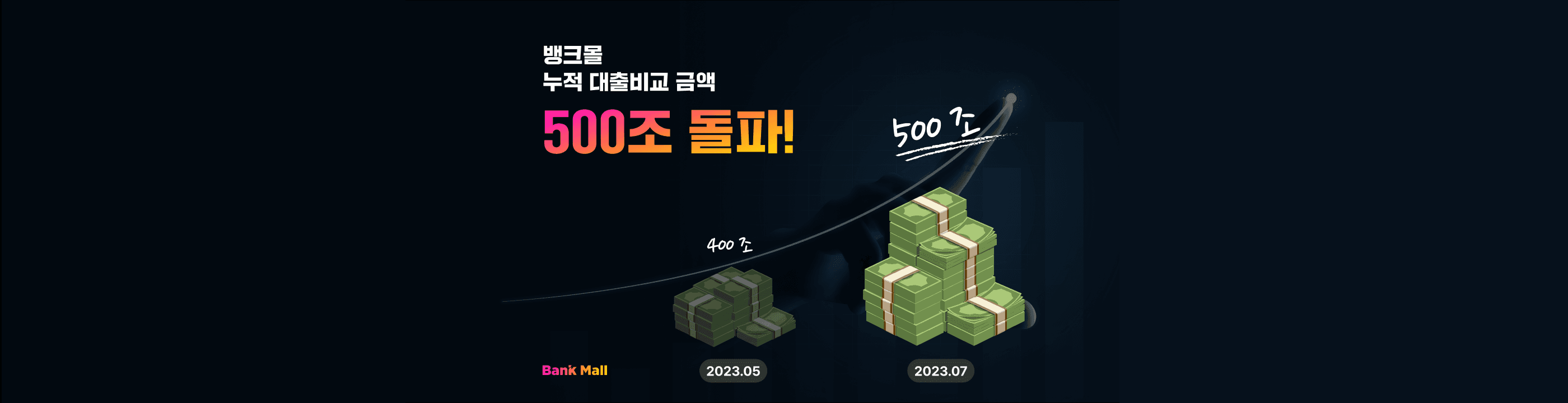 뱅크몰, 플랫폼 출시 1년 반 만에 누적 대출비교 500조 돌파 - 뱅크몰 금융정보