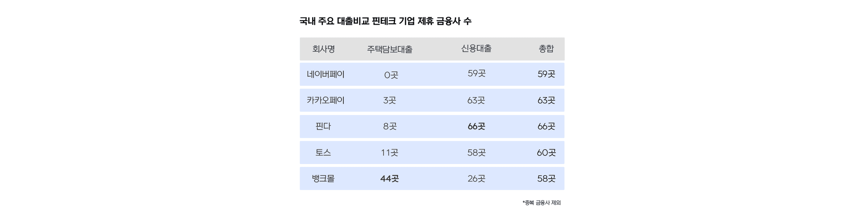 대출비교 플랫폼 홍수, 내게 유리한 상품을 쉽게 찾으려면? - 뱅크몰 금융정보
