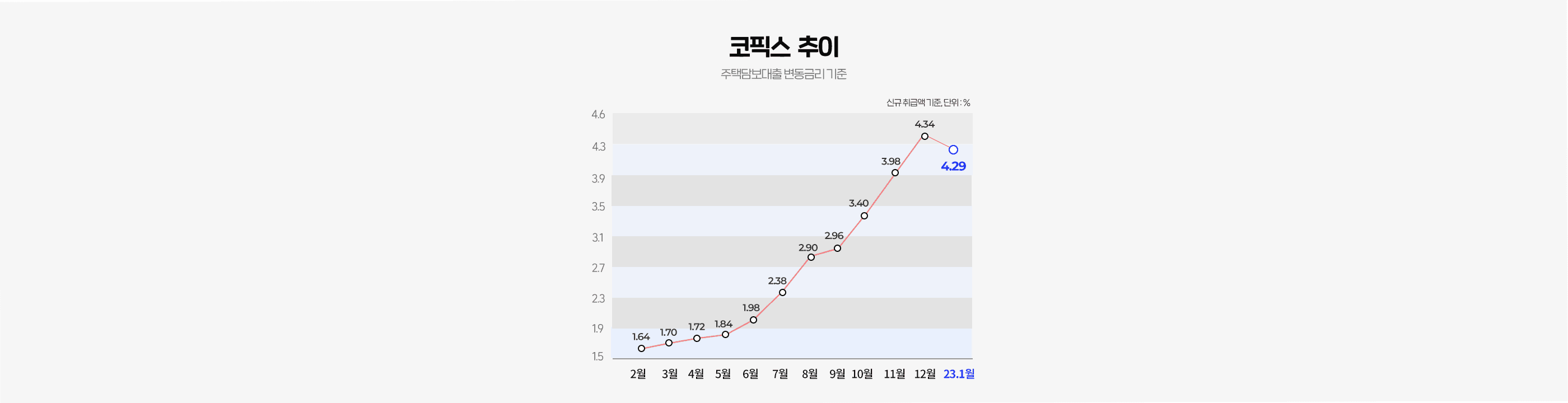 코픽스 금리 1년 만에 인하, 우리 집 대출 금리 이제 낮아지나? - 뱅크몰 금융정보