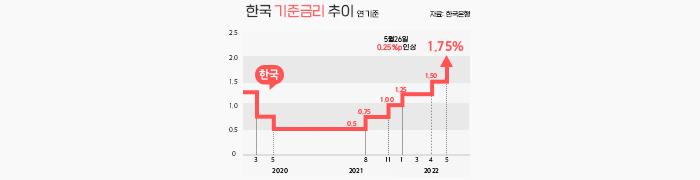 7월 금리 인상 전망, “내 아파트 주택담보대출 이자 어쩌지?” - 뱅크몰 금융정보