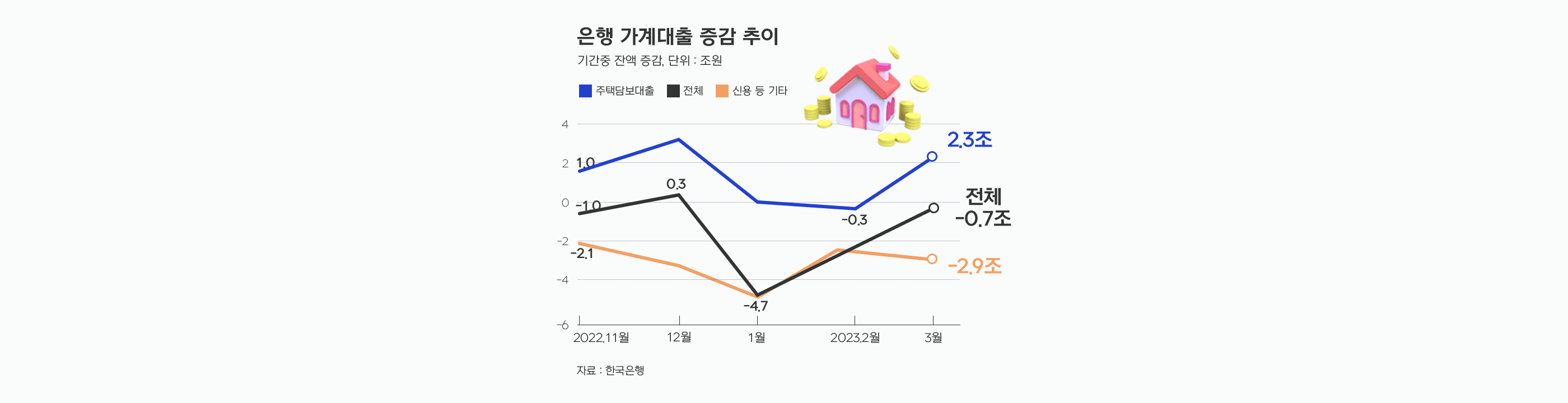 주택담보대출 증가…대출비교 플랫폼 뱅크몰 주목 - 뱅크몰 금융정보